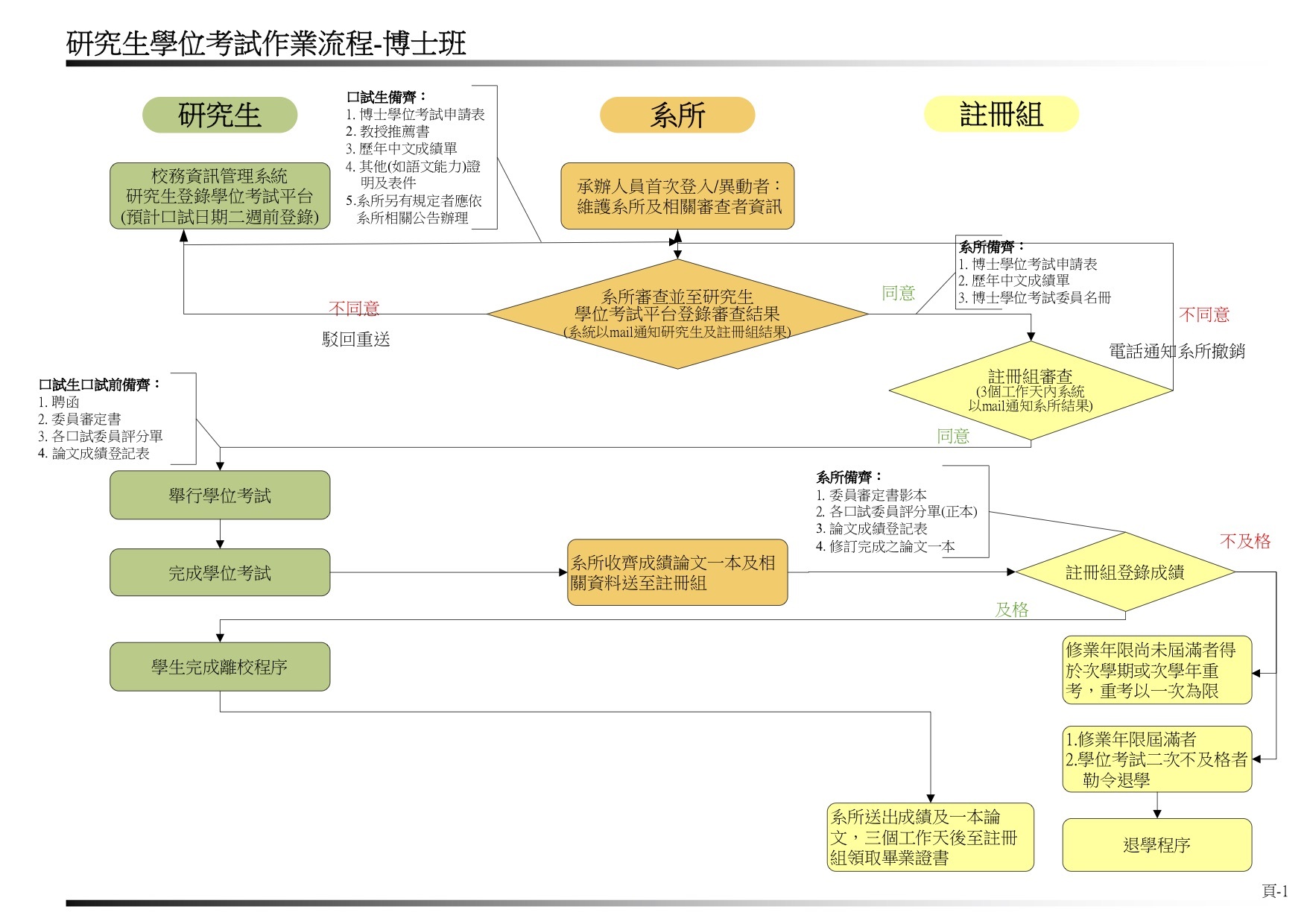 博士班學會考試流程